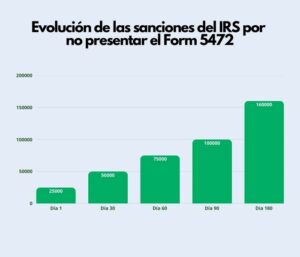 ejemplo grafica sanciones del IRS MuayTax